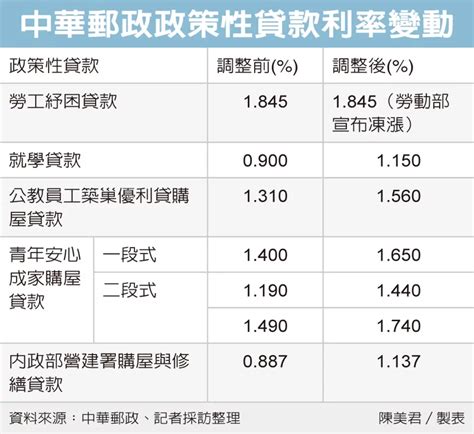 中華 郵政 二 年 期 定期 儲 金 機動 利率